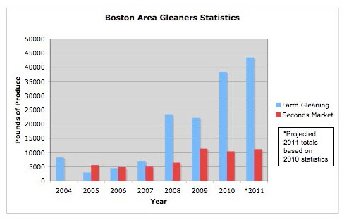 Boston Area Gleaners