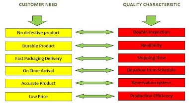 Customer needs and Quality Characteristics