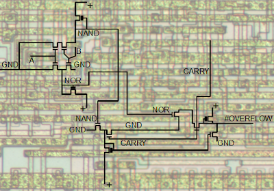 The 6502 overflow circuit at the transistor level, overlaid on the photomicrograph of the die.