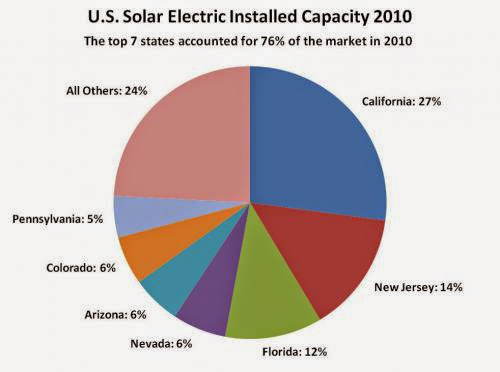 Us Solar Energy Industry Experiences Record Breaking Growth In 2010