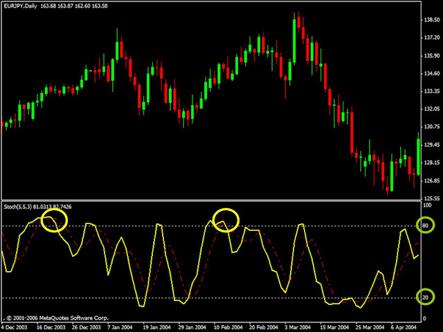 Indicador estocástico forex