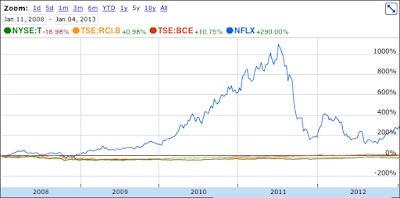 Netflix Netflix vs Telecoms