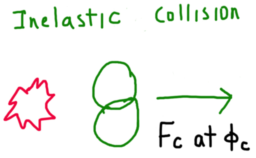 What are inelastic collisions?
