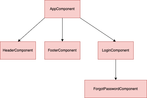Understanding Angular Change Detection Strategy
