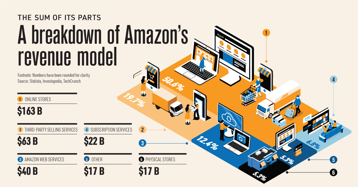 Breakdown of Amazon revenue model