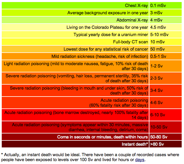 Rem Radiation Dose Chart