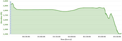 Elevation vs Time