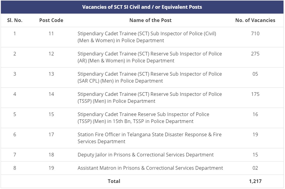 Telangana Police Recruitment, TSLPRB Sub Inspector