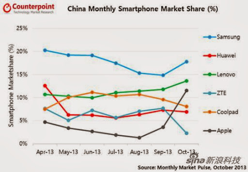  Apple 手機中國市場份額迅速提升
