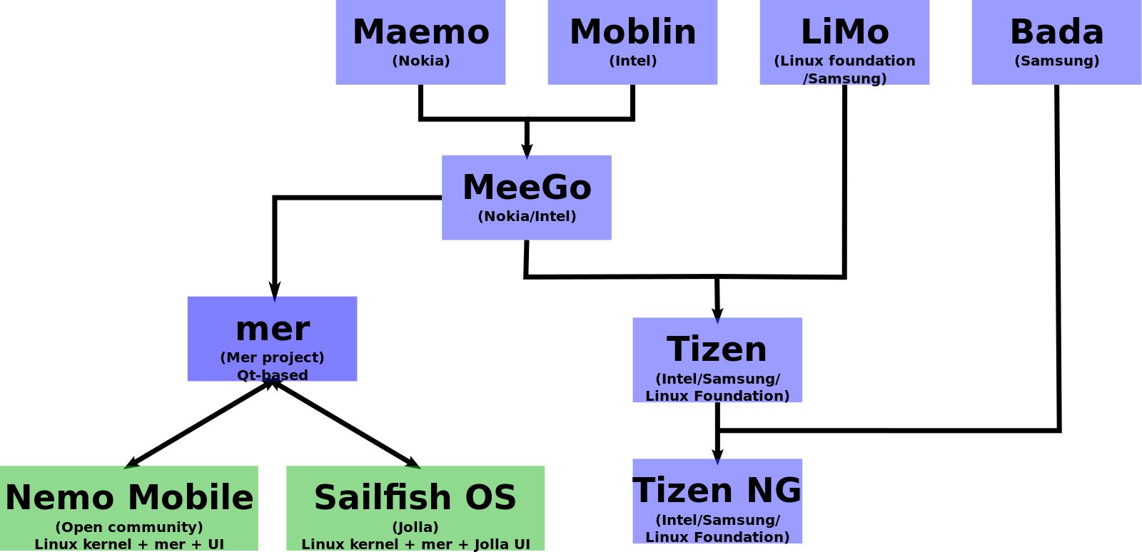 Tizen, hệ điều hành di động tương lai có khả năng thay thế Android? Mer_and_mobile_operating_systems.svg.