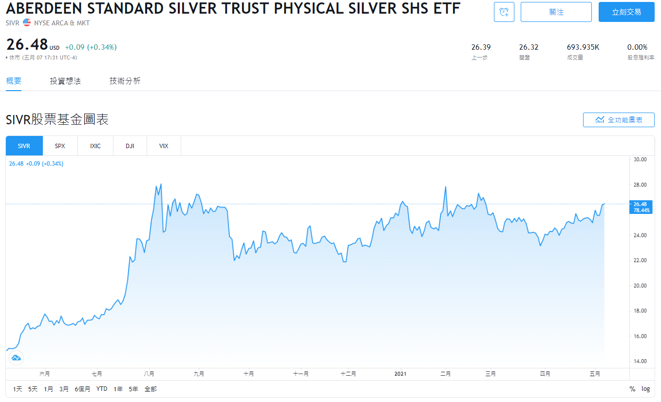 SIVR 美股，SIVR stock，SIVR白銀，SIVR ETF，SIVR股價，SIVR配息