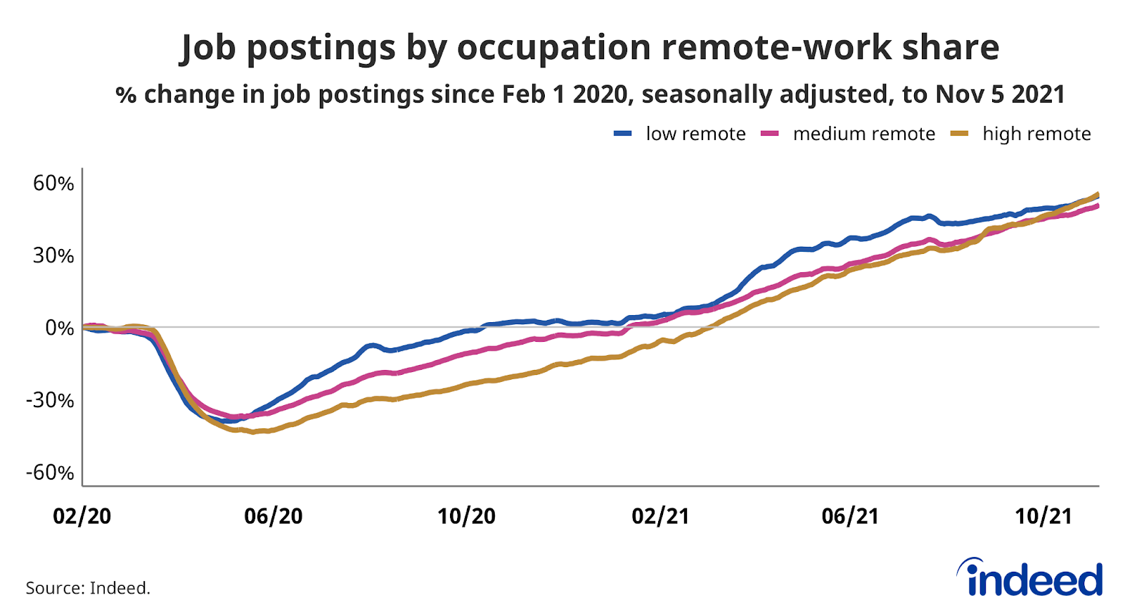 Line graph titled “Job postings by occupation remote-work share.”