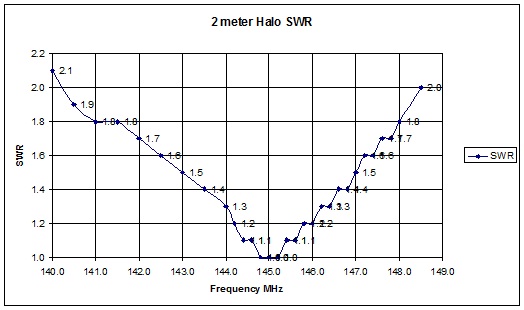 144 MHz
                      Halo antenna measured SWR vs. Frequency. The SWR
                      measured at the feed point was 1.3:1 or less over
                      the 144.0 to 146.4 MHz range.