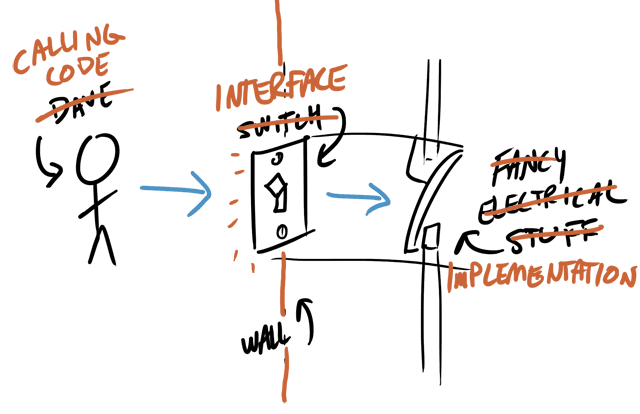 Sketch of stick figure, light switch, and electric stuff, depicting client code, interface, and implementation.