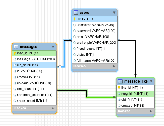 Facebook Like sistema com Jquery, MySQL e PHP. 