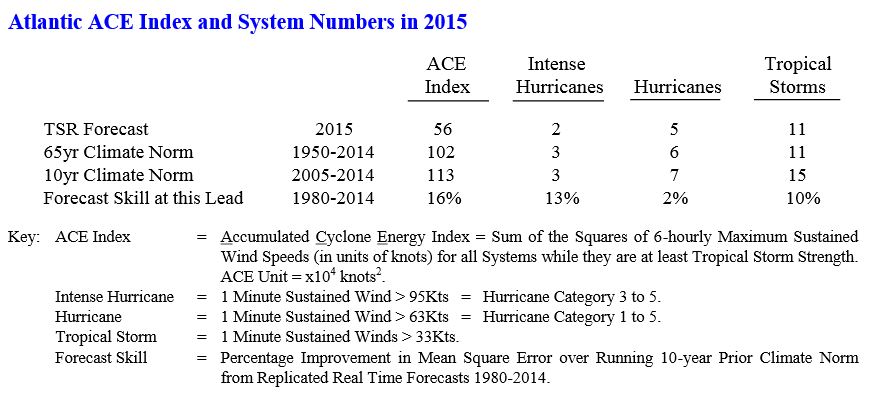 Previsión de una temporada de huracanes poco activa en 2015