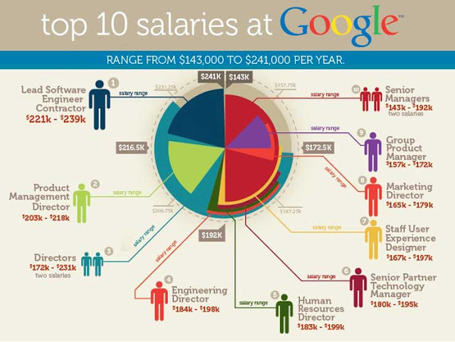 Google Salary