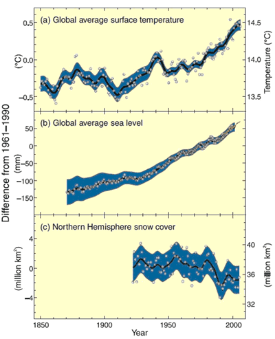 Graph 1. Changes in Temperature, Sea Level and Snow Cover. Source: IPCC, http://www.ipcc.ch/pdf/assessment-report/ar4/syr/ar4_syr.pdf.