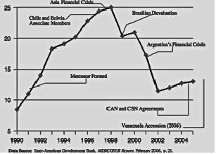 The instability and integration of Mercosur is illustrated in Figure 2. The dramatic downturns in exports have occurred immediately following financial crises, with the impact across nations being quite significant.