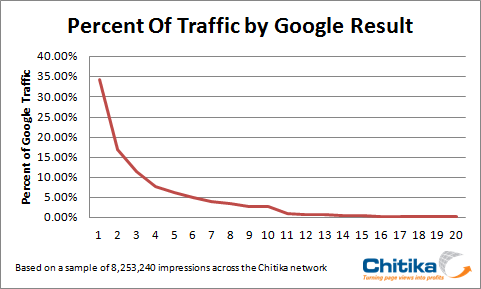 Organic Click Thru Rate by Search Position Graph