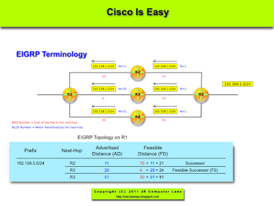 Lesson 43 - EIGRP Fundamentals Part 1 - Overview