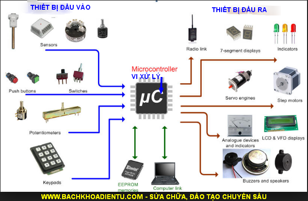 ứng dụng của vi điều khiển