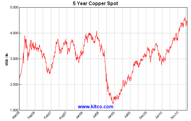 Copper Spot Price Chart