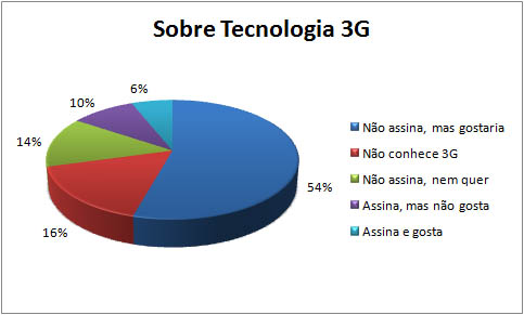 Tecnologia 3G