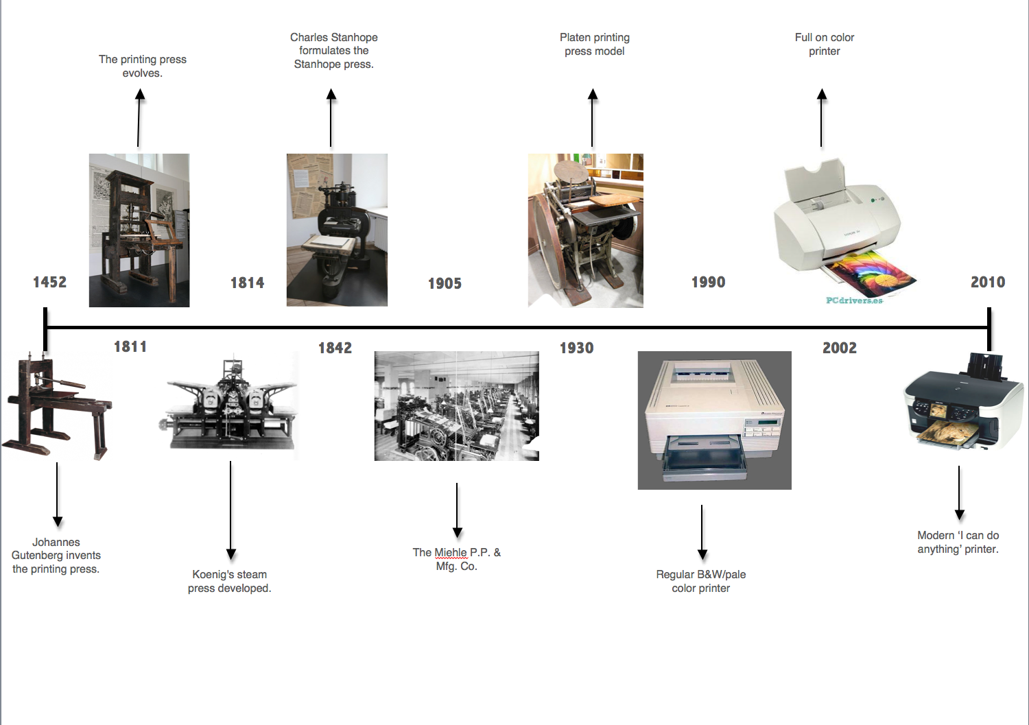 Benny P's Design Journey: A brief history of printing