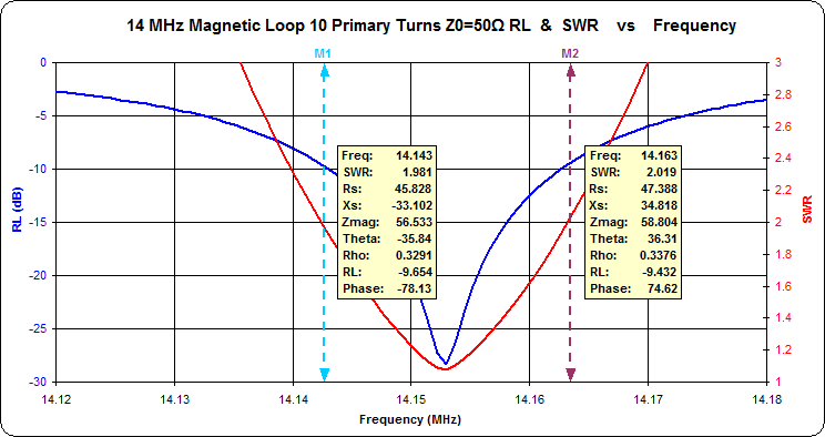 This curve of the measured SWR demonstrates
                      the narrow 2:1 VSWR bandwidth of the Magnetic Loop
                      antenna when the capacitor is adjusted to
                      resonance near 14.15 MHz. The antenna should
                      function satisfactorily within 10 kHz of this
                      resonant frequency and significantly decrease
                      noise and interference from undesired signals
                      outside of this frequency range. The capacitor
                      requires adjustment for operation on frequencies
                      outside of this range.