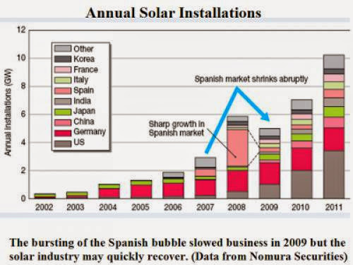 A Market Look At Solars Year