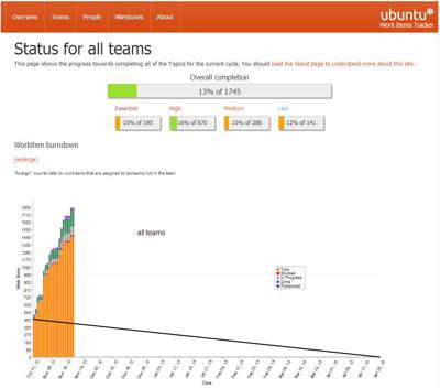 Ubuntu 13.04 está al 13% de su desarrollo