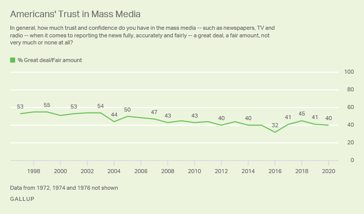 screenshot from gallup poll about americans trust in mass media