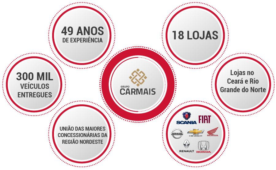 Infográfico - 49 anos de experiência - 18 lojas - Lojas no Ceará e Rio Grande do Norte - Grupo Carmais - 300 mil veículos entregues - União das maiores concessionárias da região nordeste - Scania, Fiat, Honda, Renault, Nissan, Chevrolet 