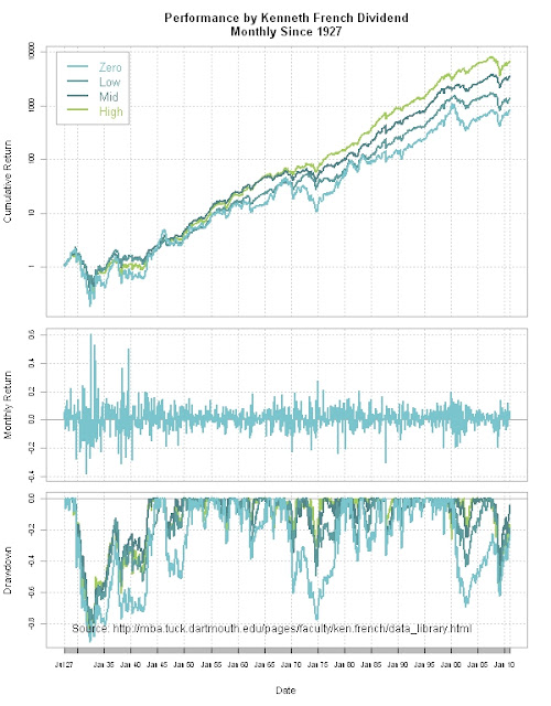 Dividend Quartiles with Kenneth French Data