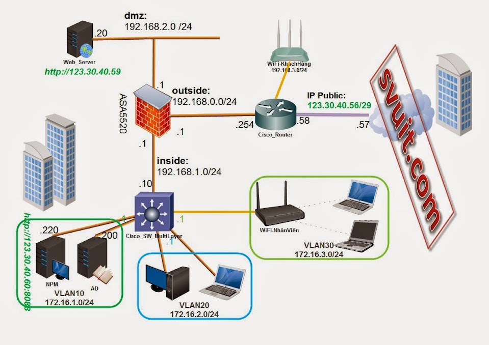 Lab tổng hợp ASA, Router, Switch, PPPoE, SNMP, NMP