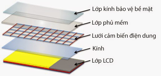 Các loại cảm biến thường thấy trên thiết bị di động man_hinh_co_ban.