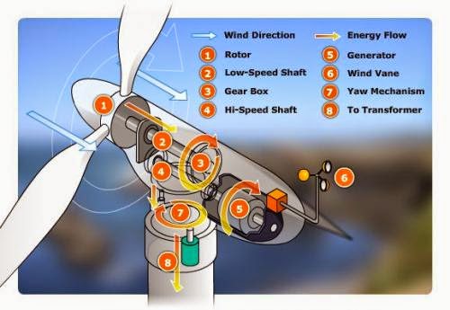 How Do Wind Turbines Work Harvesting The Wind To Produce Electricity