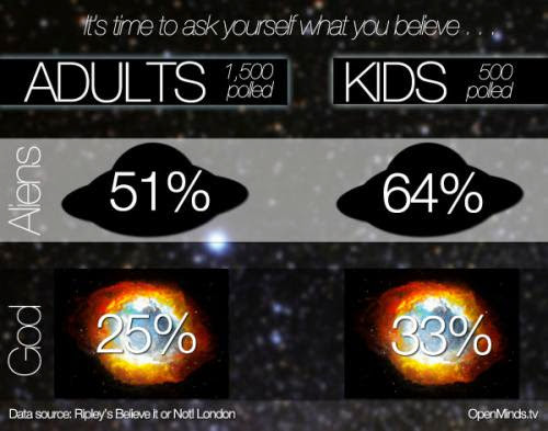 Poll Reveals That More Brits Believe In Aliens Than God
