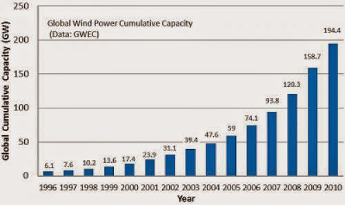 What Is The Current State Of Wind Energy
