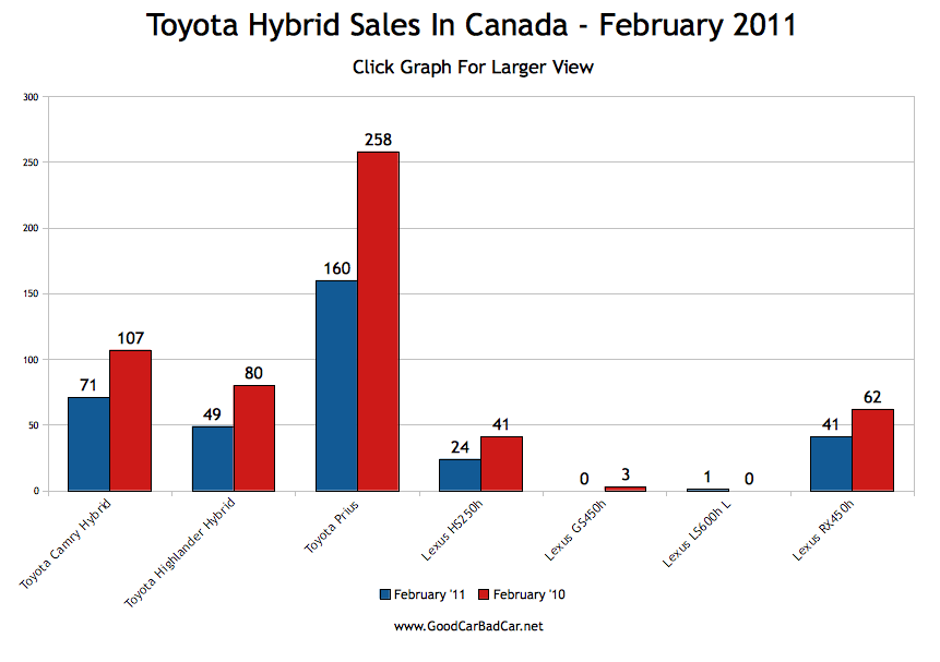 Toyota Hybrid Sales Chart Canada February 2011