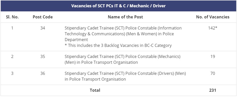 Telangana Police Recruitment, TSLPRB Constable, TSLPRB Fireman