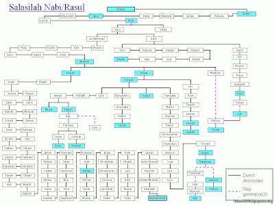 My-Diary: Shajra-e-Nasab Of The Prophet Muhammad (SAWS)