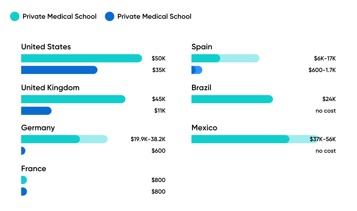 10 Highest-Paying Countries For Doctors