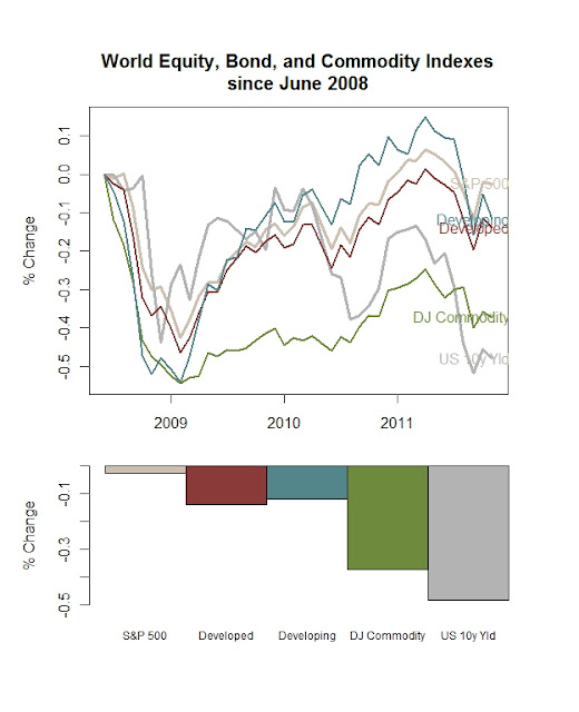 World Since June 2008