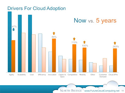 Drivers for Cloud Adoption