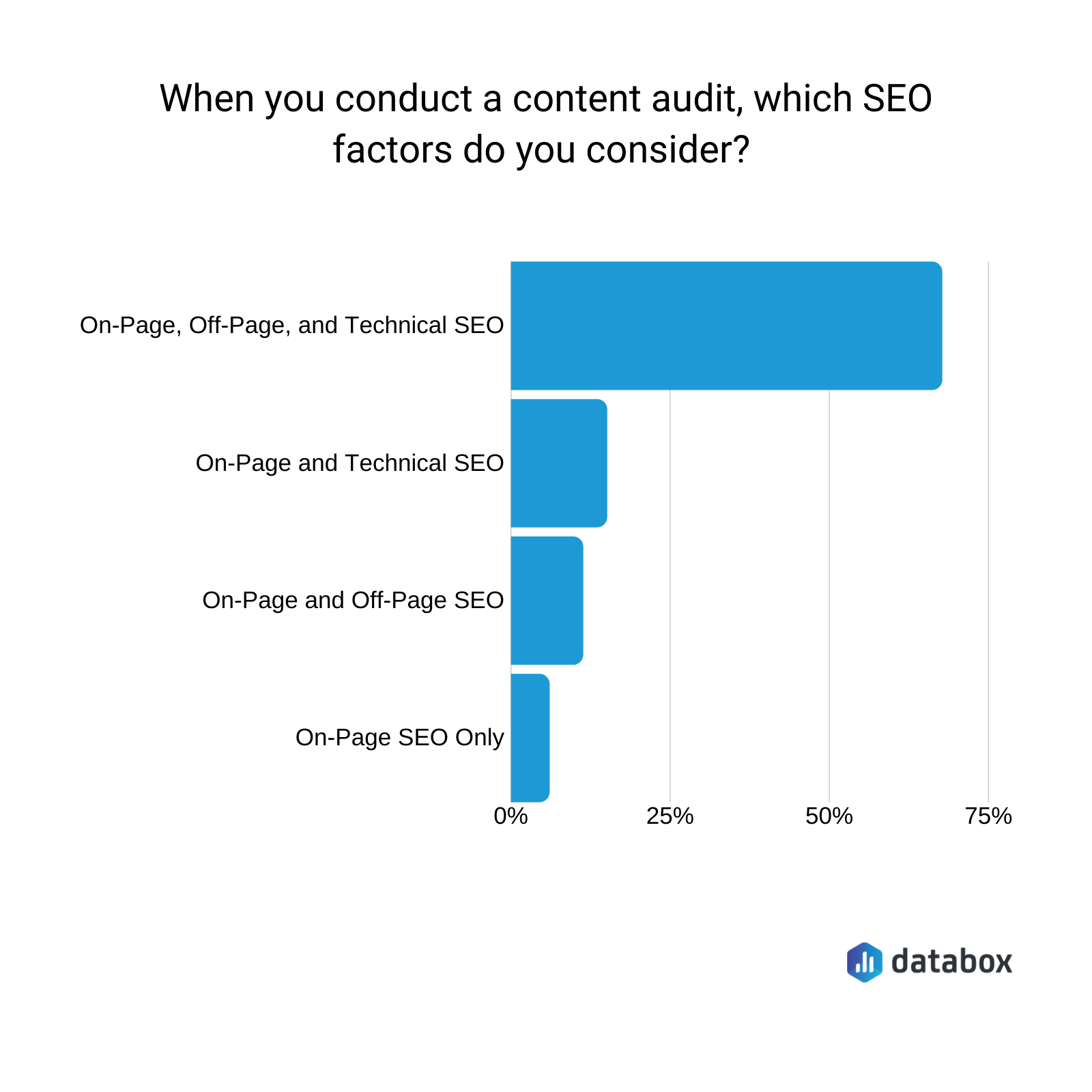 most important SEO content audit factors data