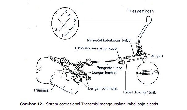 quot no speed no happy quot mekanisme pengoprasian transmisi manual quot no speed no happy quot mekanisme pengoprasian transmisi manual