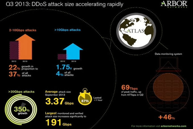 Ataques DDoS, una amenaza imparable