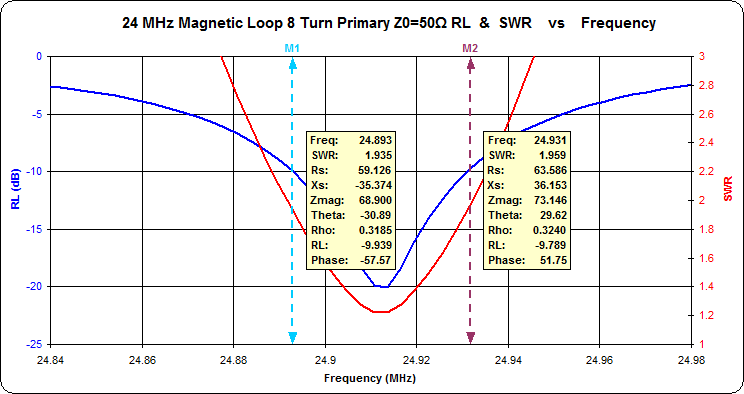 Plot of Magnetic Loop Antenna Feed Point
                      Impedance vs. Frequency comparing 5 through 11
                      primary turns on the FT114-43 ferrite core. The
                      measurements on 14, 21 and 28 MHz were taken with
                      only the air variable tuning capacitor on the loop
                      antenna. The measurements on 7 MHz and 10 MHz were
                      taken with a 150 pF shunt coaxial capacitor and a
                      60 pF shunt coaxial capacitor respectively
                      connected in parallel with the air variable
                      capacitor. This yields the optimal turns ratio as
                      10 turns on 7 MHz and 14 MHz, 8 turns on 10 MHz
                      and 21 MHz, and 6 turns on 28 MHz.